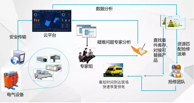 “無(wú)人值班，有人值守”的電力智能運(yùn)維管理系統(tǒng)