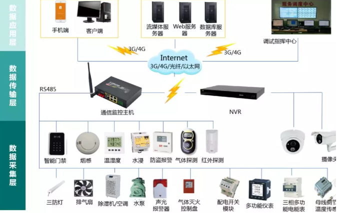 變電站(所)、配電室智能綜合監(jiān)控系統(tǒng)(輕松實(shí)現(xiàn)變電站(所)、配電室綜合監(jiān)控的智能化、集約化管控)