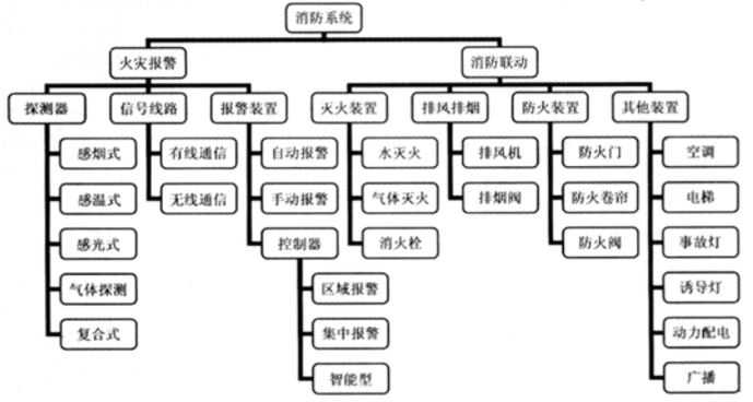 消防預(yù)警子系統(tǒng)包括哪些子系統(tǒng)？子系統(tǒng)名稱