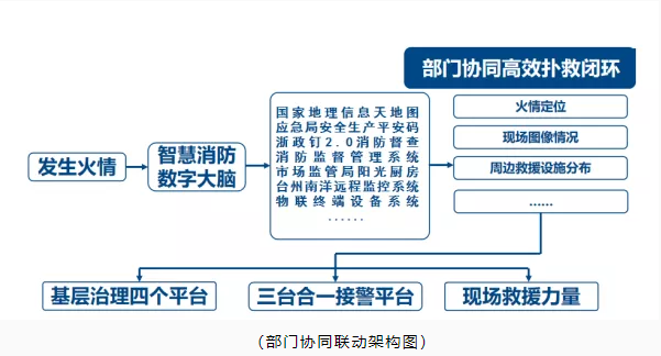 玉環(huán)市智慧消防：智慧消防預(yù)警防控，推動(dòng)消防安全精密智控、閉環(huán)管控、全程可控