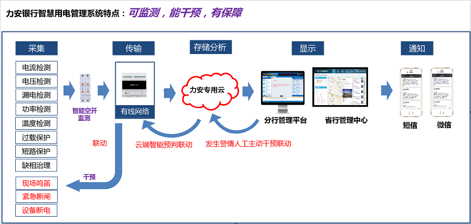 如何讓銀行用電“智慧”起來？(金融行業(yè)智慧用電解決方案)