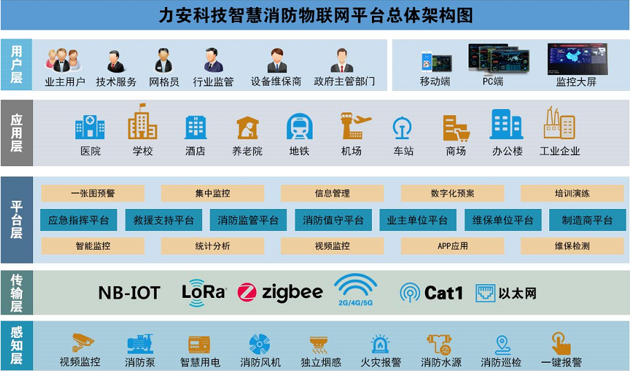 力安科技智慧消防物聯(lián)網系統(tǒng)平臺架構